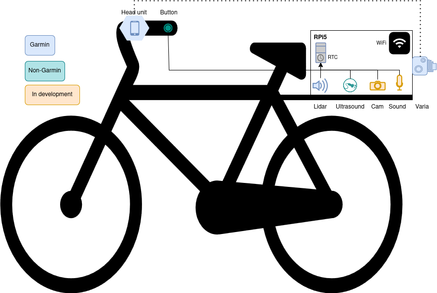 Schematic drawing of the TraffiLogger setup